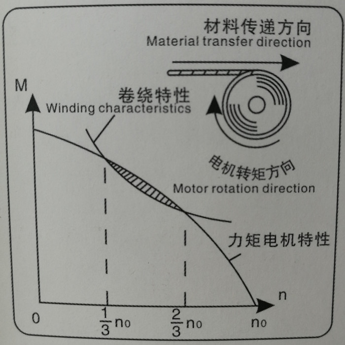 力矩電動(dòng)機(jī)原理